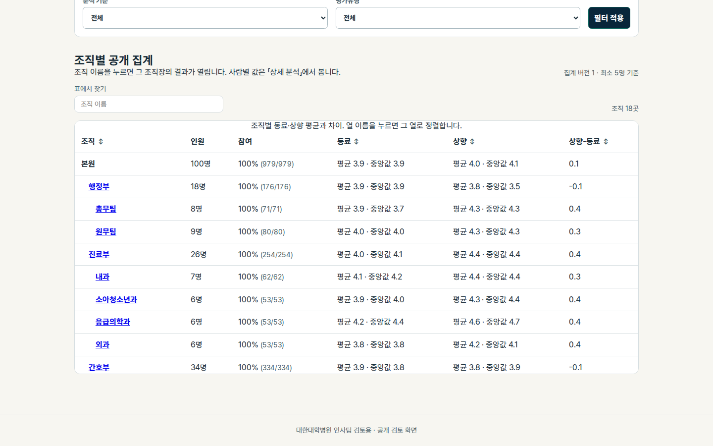 조직 단위로 견주는 개요 실제 화면